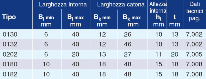 Catene portacavi in poliammide Micro: tabella di riferimento